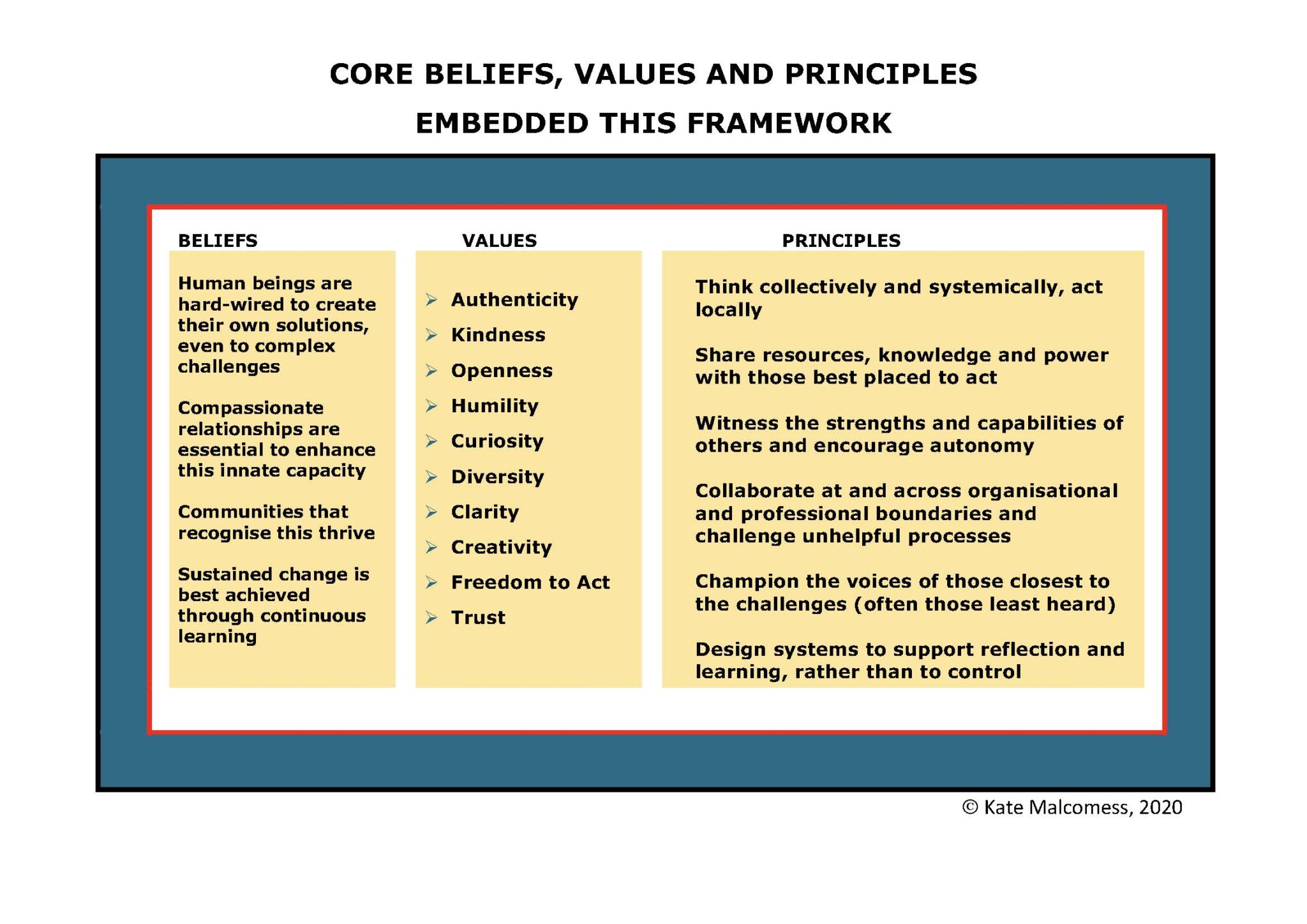 Organisational Intelligence that withstands a targetdriven system